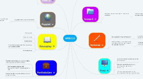 Mind Map: WEB 2.0