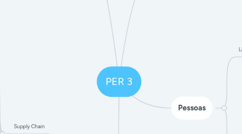 Mind Map: PER 3