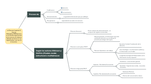 Mind Map: La Memoria (capitulo 5) Herman Ebbinghaus(1885)pionero en el estudio experimental de la memoria, AL haberse utilizado así mismo en sus experimentos , por eso no le funciono .
