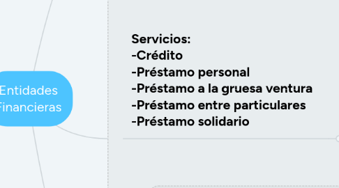 Mind Map: Entidades Financieras