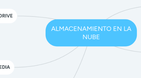 Mind Map: ALMACENAMIENTO EN LA NUBE