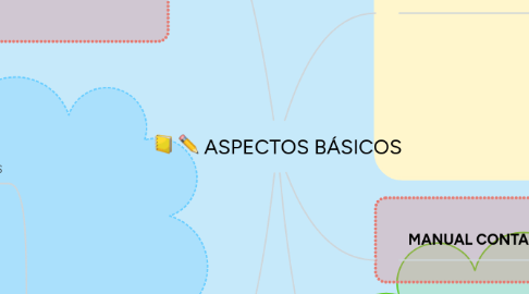 Mind Map: ASPECTOS BÁSICOS