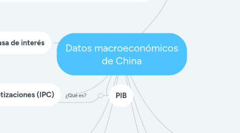 Mind Map: Datos macroeconómicos de China