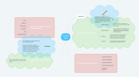 Mind Map: PAGINA WEB