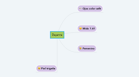 Mind Map: Dayanna