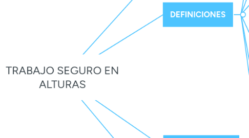 Mind Map: TRABAJO SEGURO EN ALTURAS