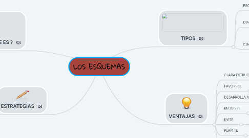 Mind Map: LOS ESQUEMAS