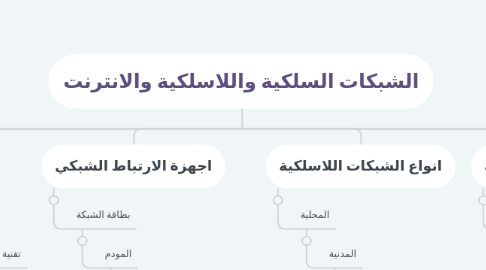 Mind Map: الشبكات السلكية واللاسلكية والانترنت