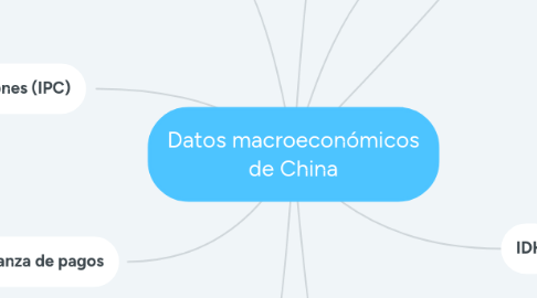 Mind Map: Datos macroeconómicos de China