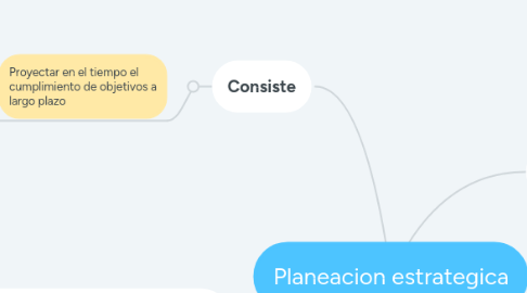 Mind Map: Planeacion estrategica