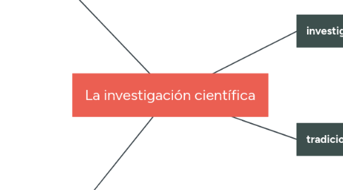 Mind Map: La investigación científica