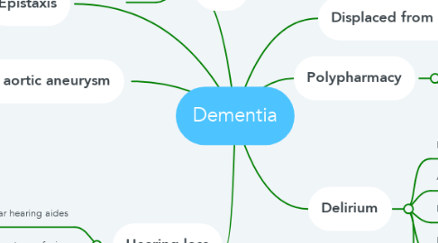 Mind Map: Dementia