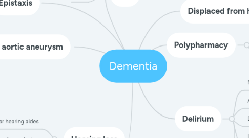 Mind Map: Dementia