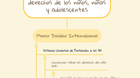 Mind Map: Marco Jurídico de los derechos de los niños, niñas y adolescentes