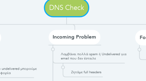Mind Map: DNS Check