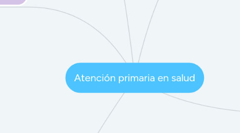 Mind Map: Atención primaria en salud