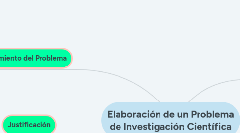 Mind Map: Elaboración de un Problema de Investigación Científica