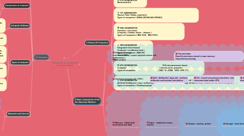 Mind Map: Introduction to Computer & Computer System