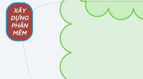 Mind Map: XÂY DỰNG PHẦN MỀM