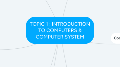 Mind Map: TOPIC 1 : INTRODUCTION TO COMPUTERS & COMPUTER SYSTEM