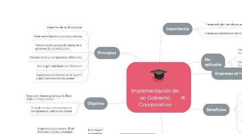 Mind Map: Implementación de un Gobierno Coorporativo