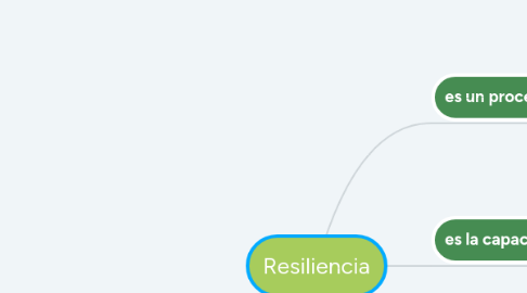 Mind Map: Resiliencia