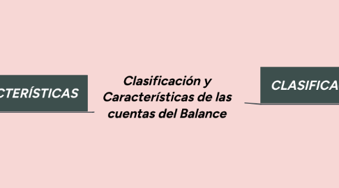 Mind Map: Clasificación y Características de las cuentas del Balance