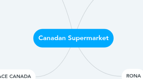 Mind Map: Canadan Supermarket