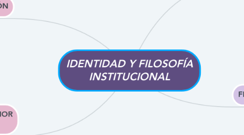 Mind Map: IDENTIDAD Y FILOSOFÍA INSTITUCIONAL