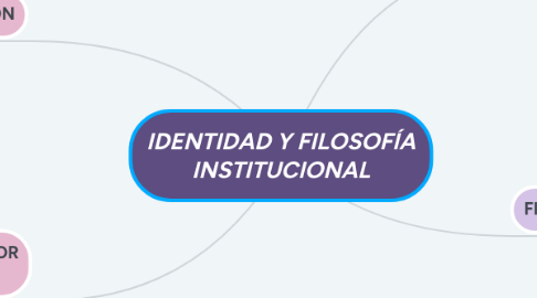 Mind Map: IDENTIDAD Y FILOSOFÍA INSTITUCIONAL