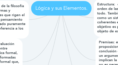 Mind Map: Lógica y sus Elementos.