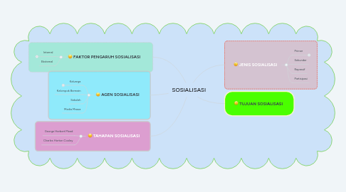 Mind Map: SOSIALISASI