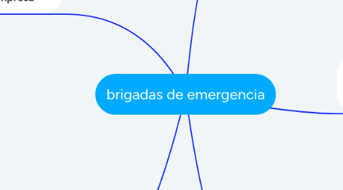 Mind Map: brigadas de emergencia