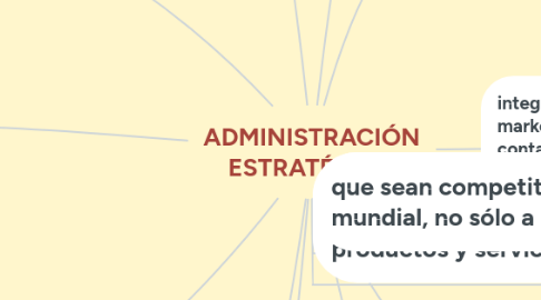 Mind Map: ADMINISTRACIÓN ESTRATÉGICA