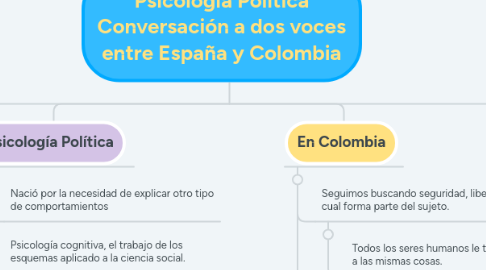 Mind Map: Psicología Política Conversación a dos voces entre España y Colombia