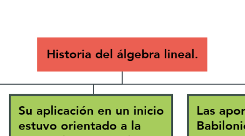 Mind Map: Historia del álgebra lineal.