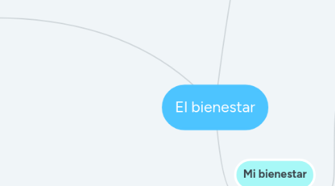 Mind Map: El bienestar