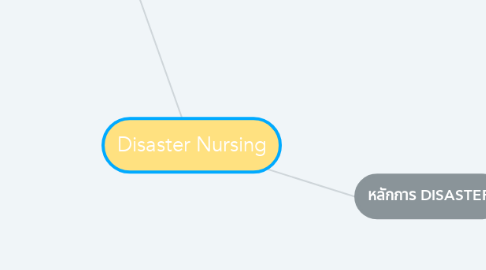 Mind Map: Disaster Nursing