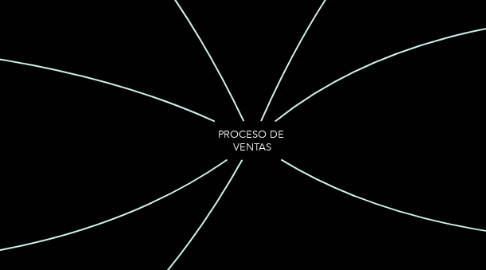 Mind Map: PROCESO DE  VENTAS