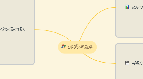 Mind Map: ORDENADOR