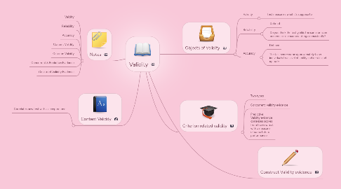 Mind Map: Validity