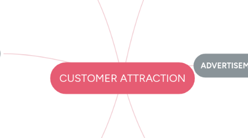 Mind Map: CUSTOMER ATTRACTION