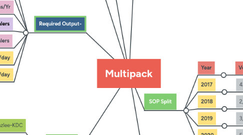 Mind Map: Multipack