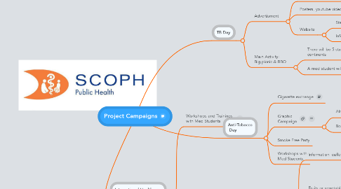 Mind Map: Project Campaigns