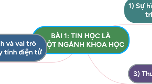 Mind Map: BÀI 1: TIN HỌC LÀ MỘT NGÀNH KHOA HỌC