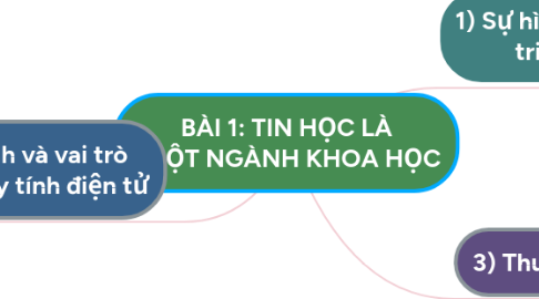 Mind Map: BÀI 1: TIN HỌC LÀ   MỘT NGÀNH KHOA HỌC