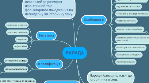 Mind Map: БАЛАДА