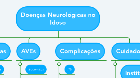 Mind Map: Doenças Neurológicas no Idoso