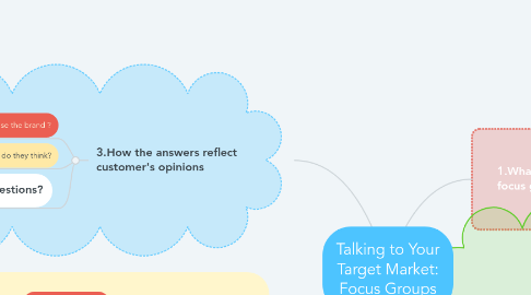 Mind Map: Talking to Your Target Market: Focus Groups