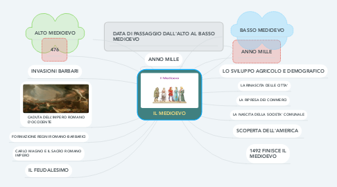 Mind Map: IL MEDIOEVO